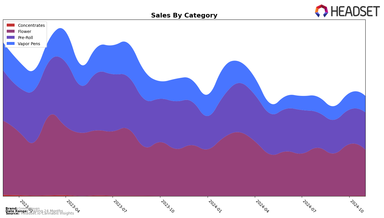 Green Haven Historical Sales by Category