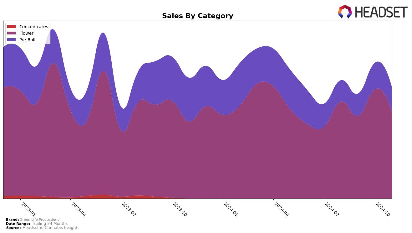 Green Life Productions Historical Sales by Category