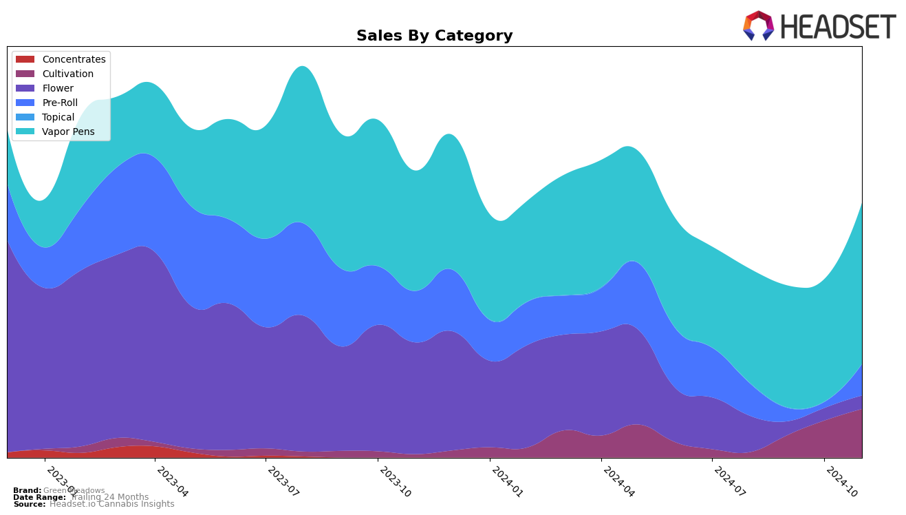 Green Meadows Historical Sales by Category