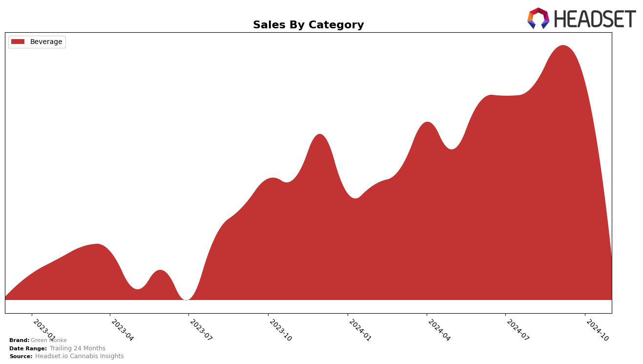 Green Monke Historical Sales by Category