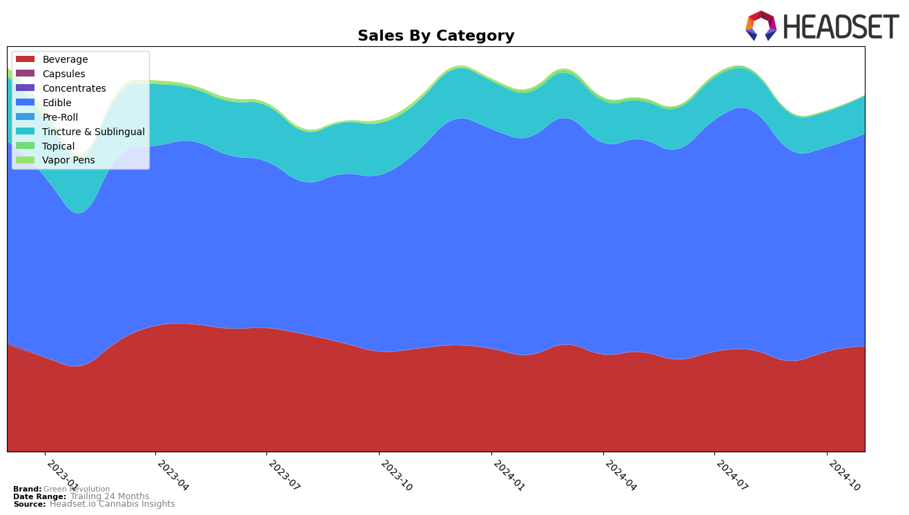 Green Revolution Historical Sales by Category