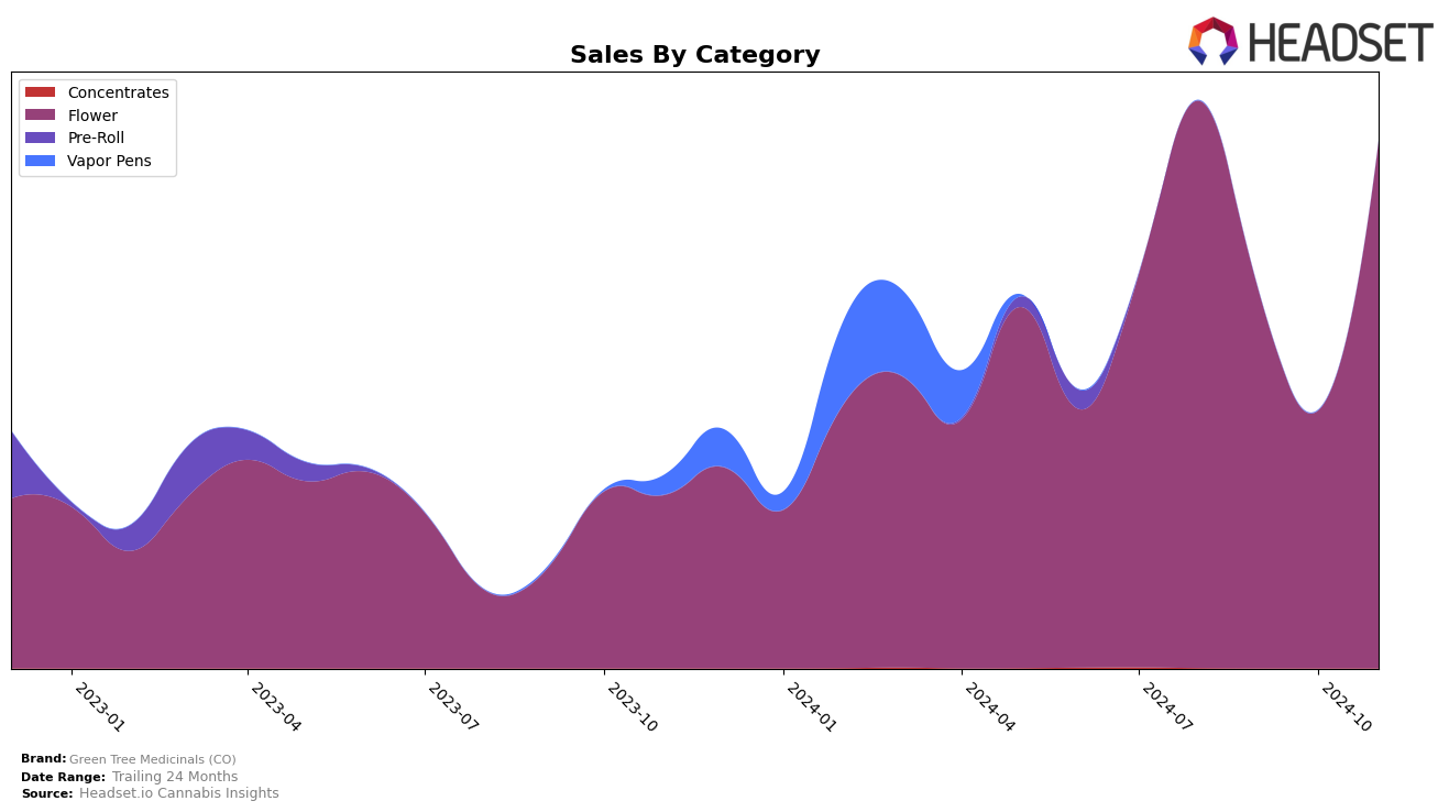 Green Tree Medicinals (CO) Historical Sales by Category