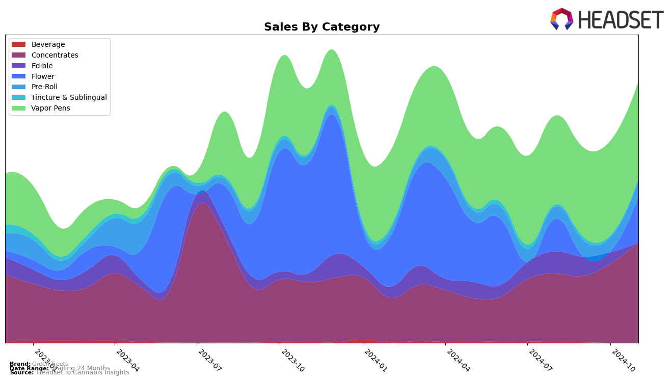 Green Treets Historical Sales by Category