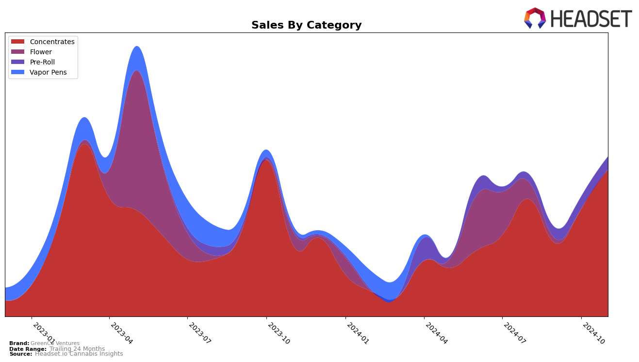 GreenCo Ventures Historical Sales by Category