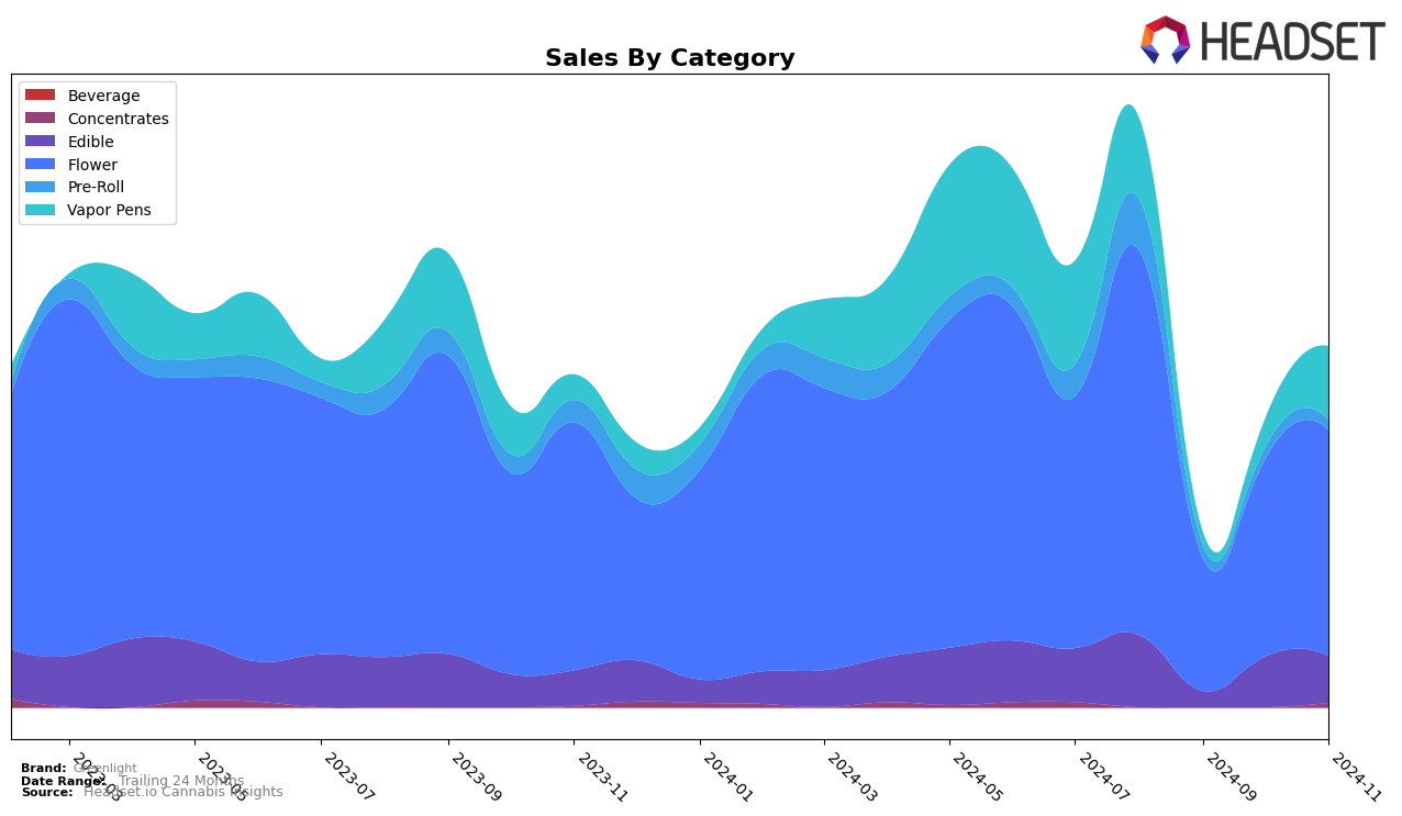 Greenlight Historical Sales by Category