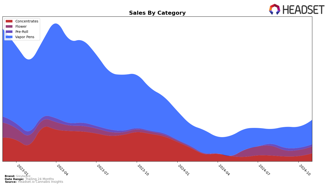 Greybeard Historical Sales by Category