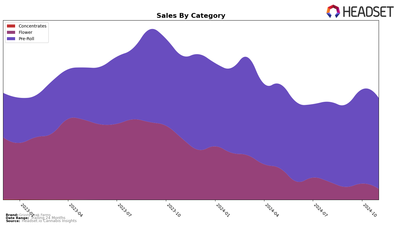 Grizzly Peak Farms Historical Sales by Category