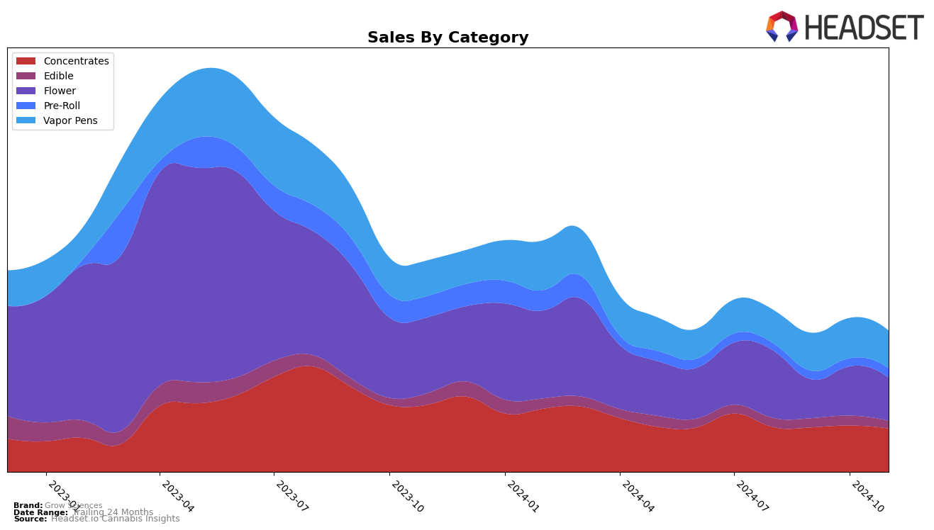 Grow Sciences Historical Sales by Category