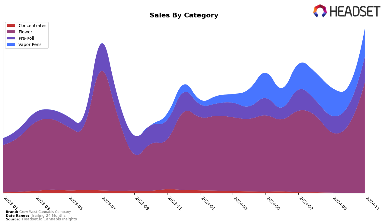 Grow West Cannabis Company Historical Sales by Category