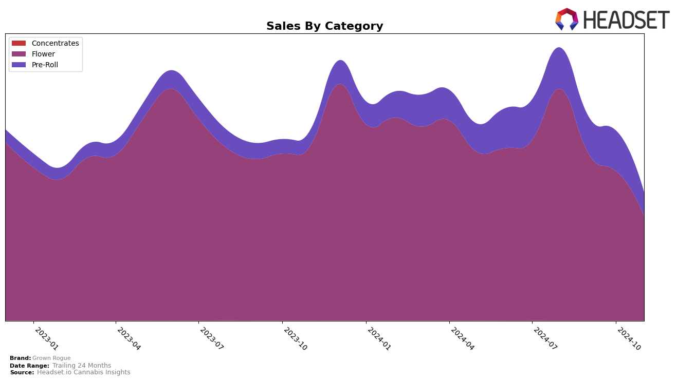 Grown Rogue Historical Sales by Category