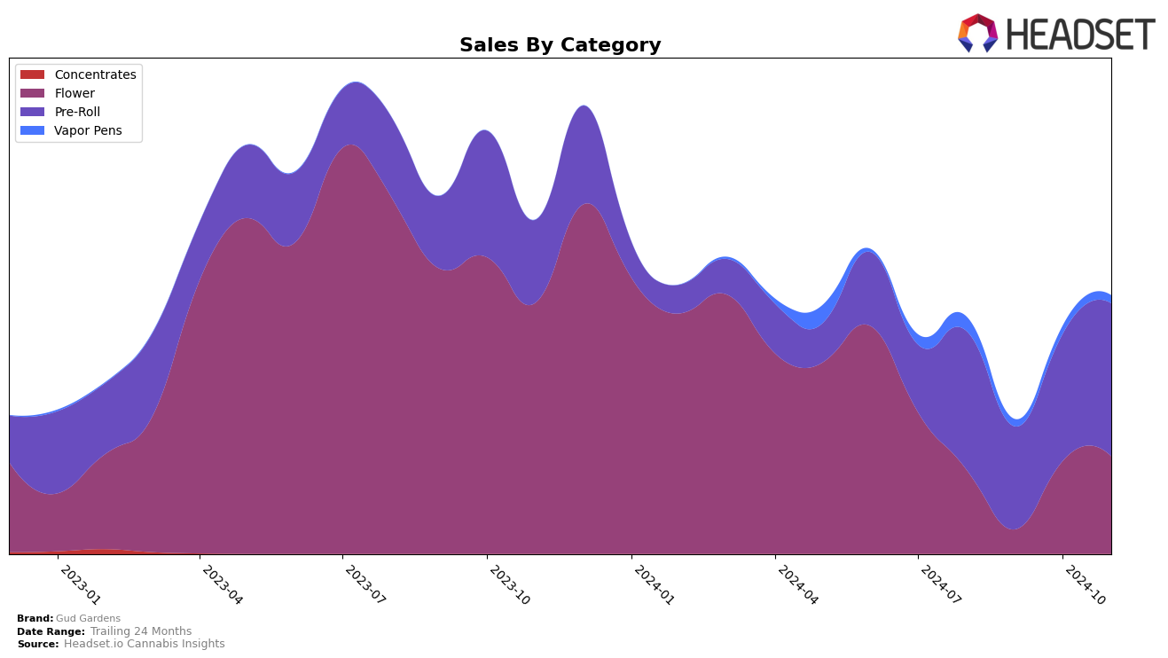 Gud Gardens Historical Sales by Category