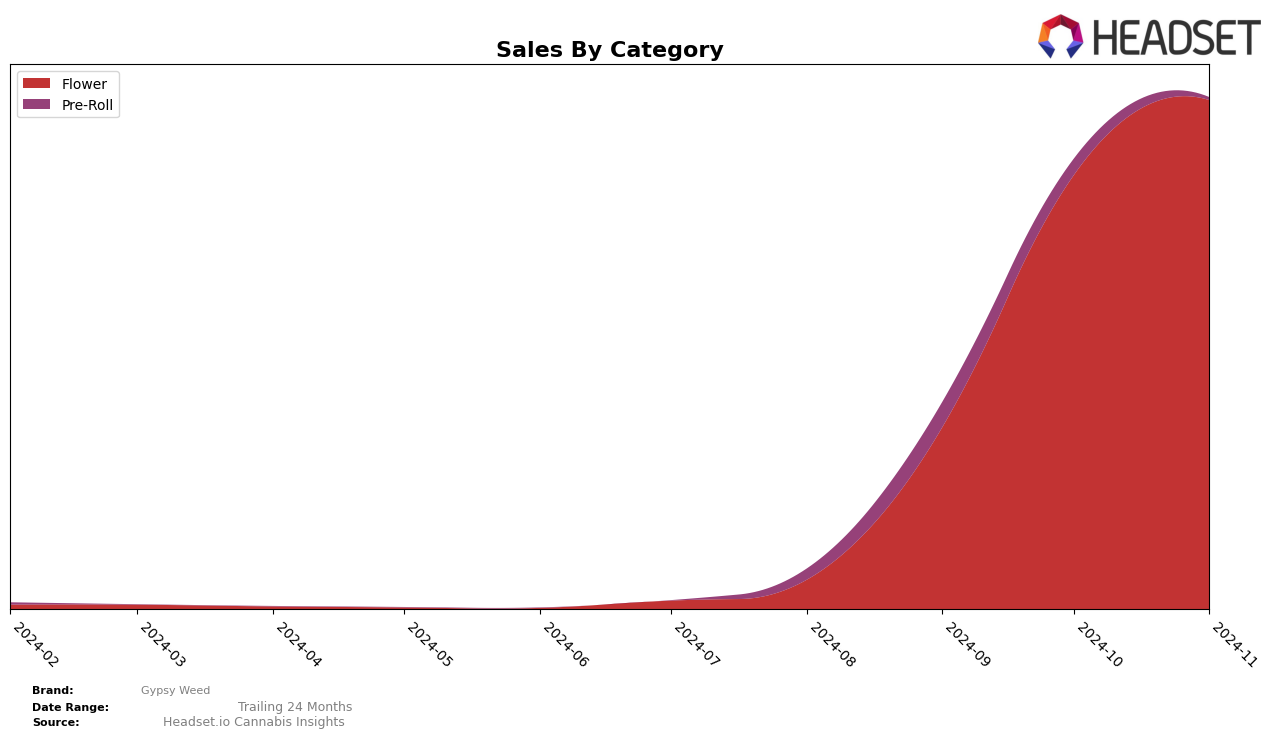 Gypsy Weed Historical Sales by Category