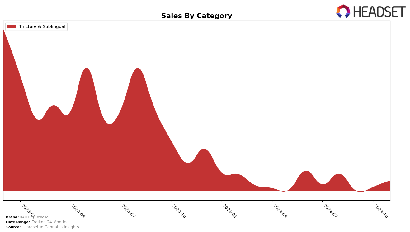 HALO by Rebelle Historical Sales by Category