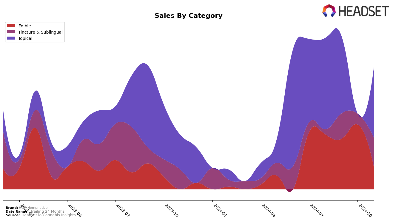 HOH Hempnotize Historical Sales by Category