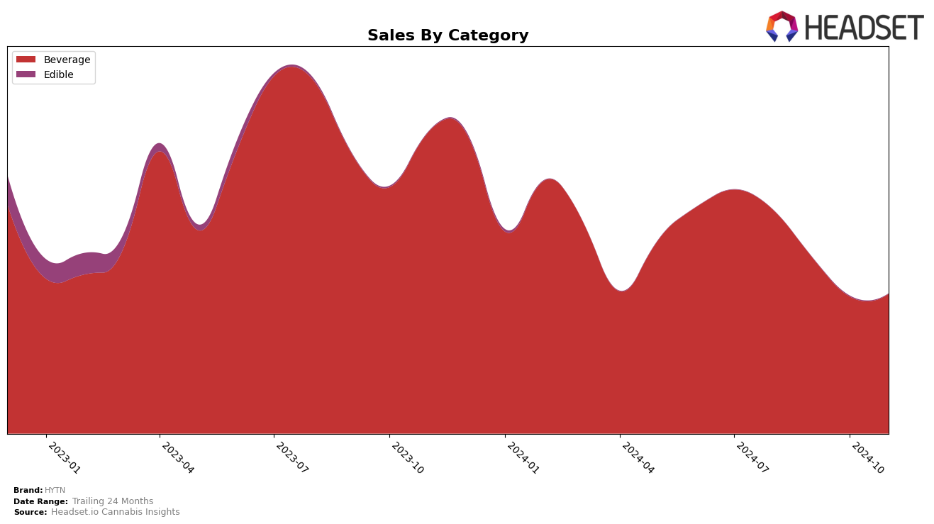 HYTN Historical Sales by Category