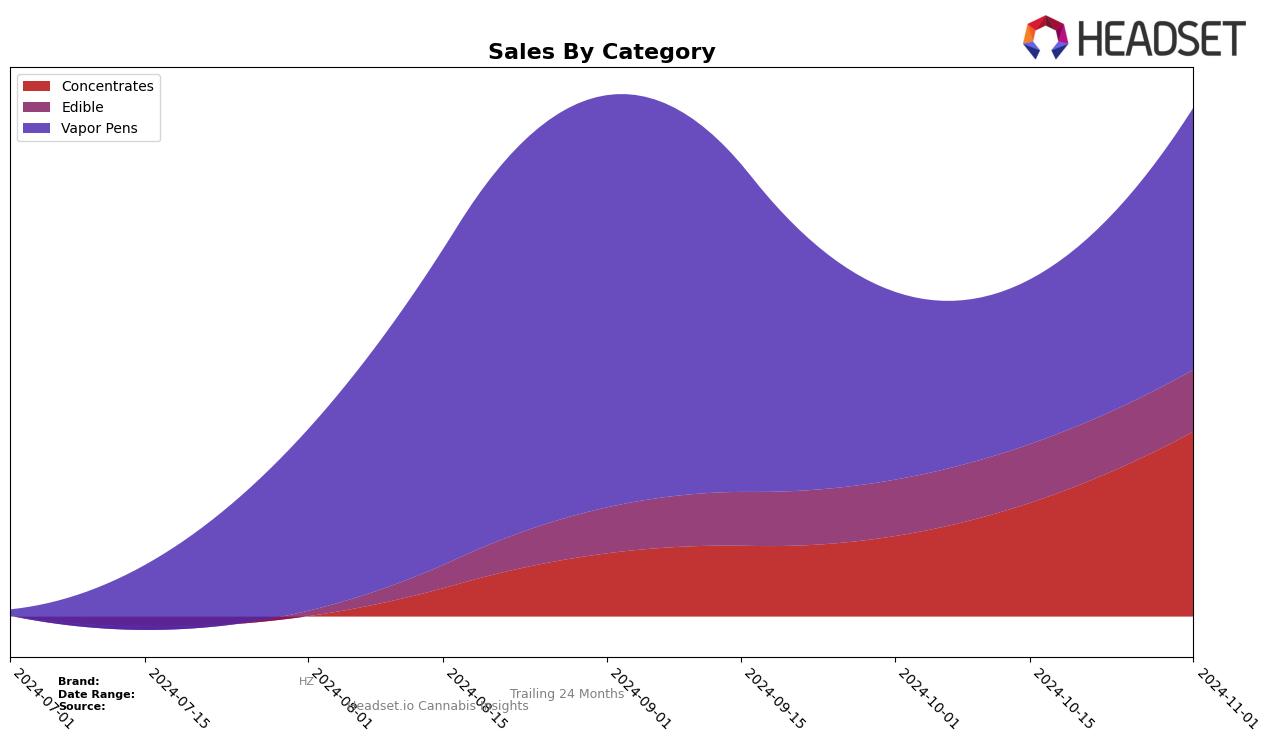 HZ Historical Sales by Category