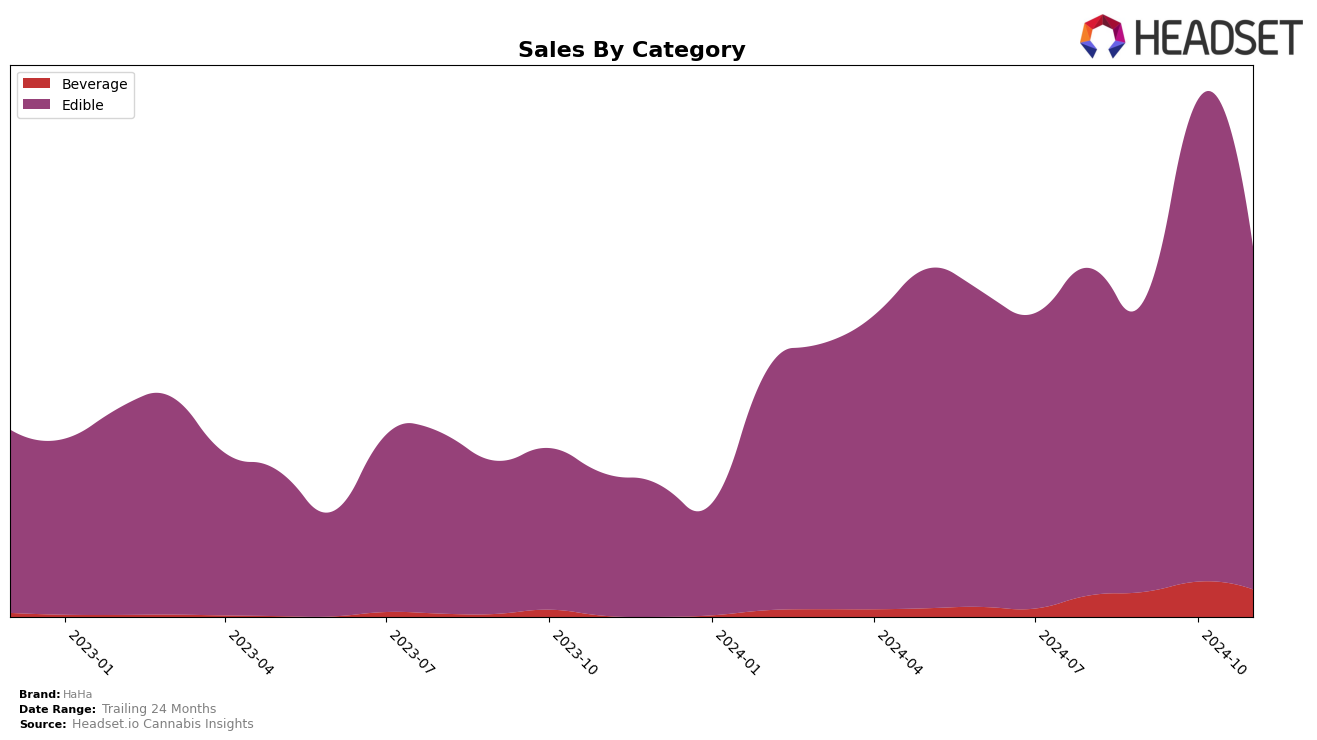 HaHa Historical Sales by Category