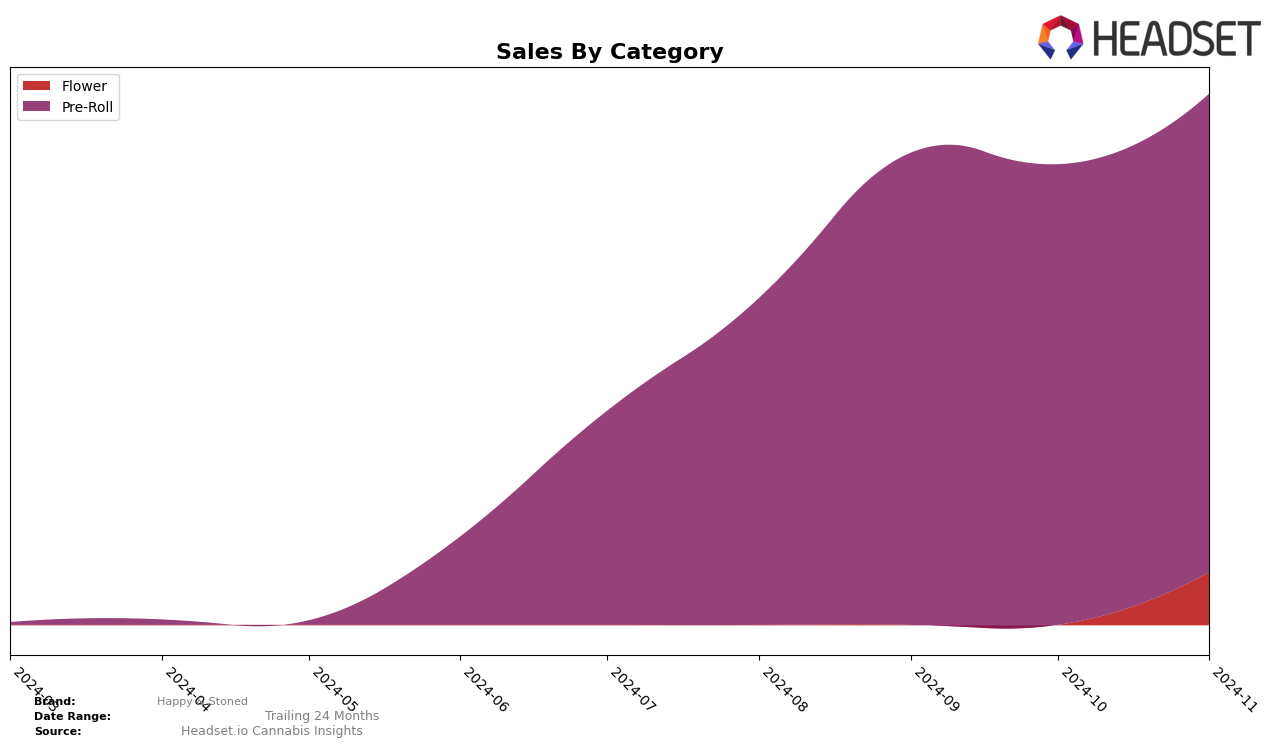 Happy & Stoned Historical Sales by Category