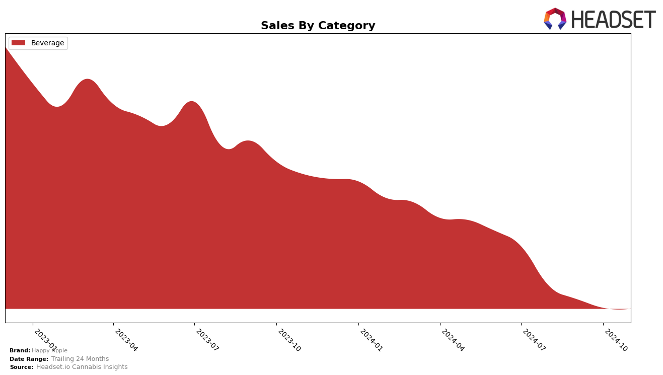 Happy Apple Historical Sales by Category