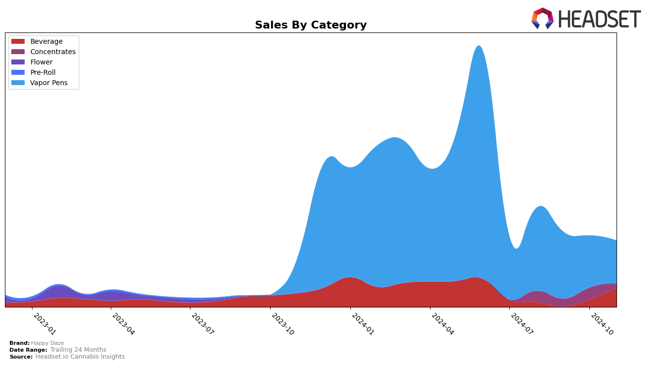 Happy Daze Historical Sales by Category