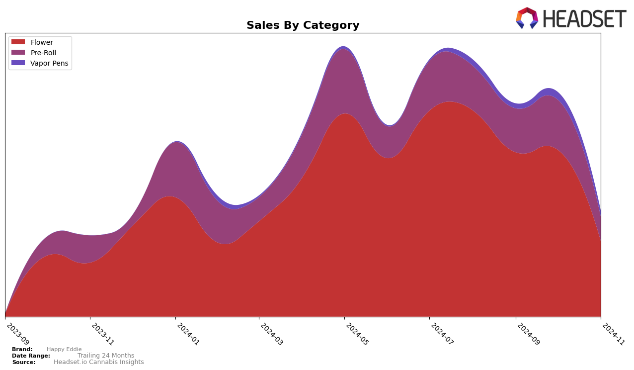 Happy Eddie Historical Sales by Category