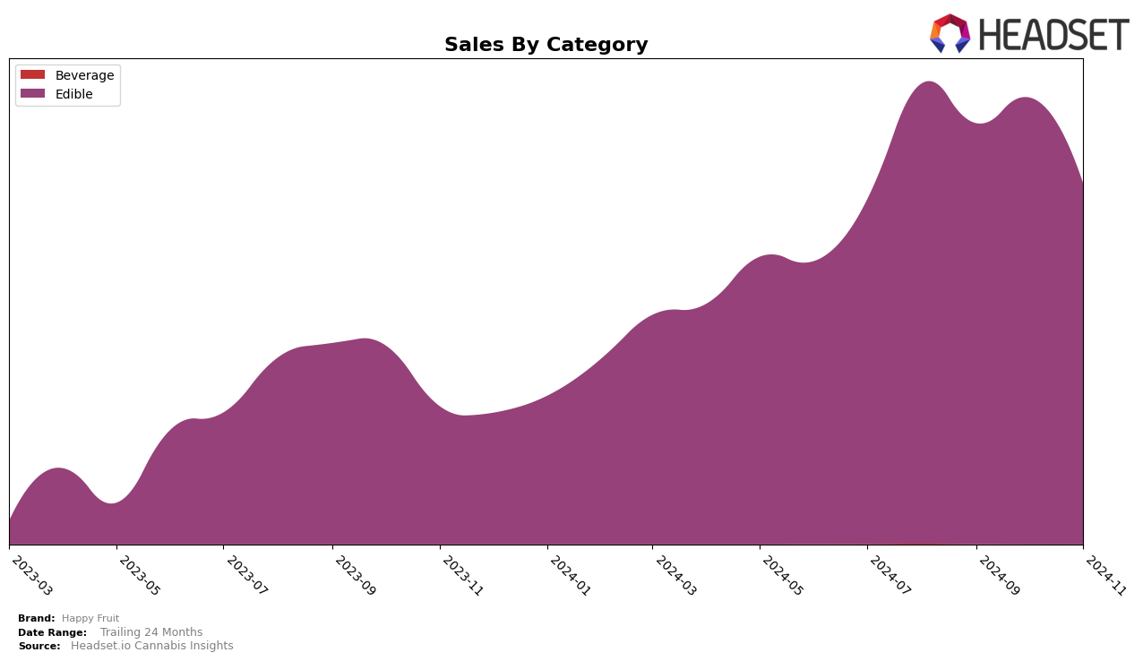 Happy Fruit Historical Sales by Category