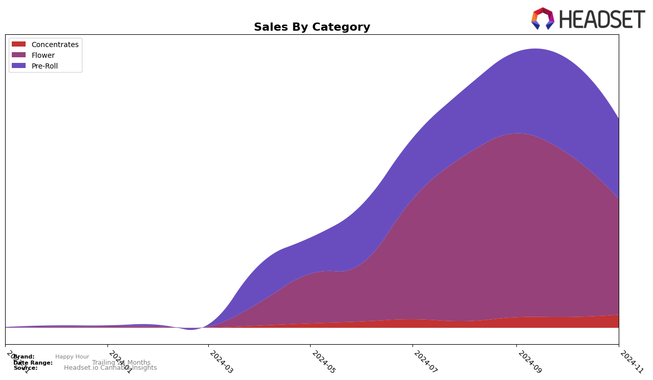 Happy Hour Historical Sales by Category