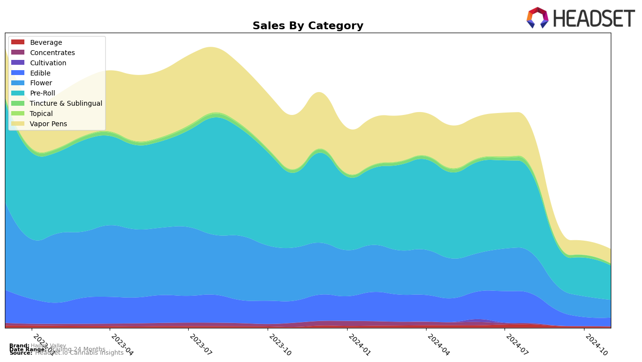 Happy Valley Historical Sales by Category