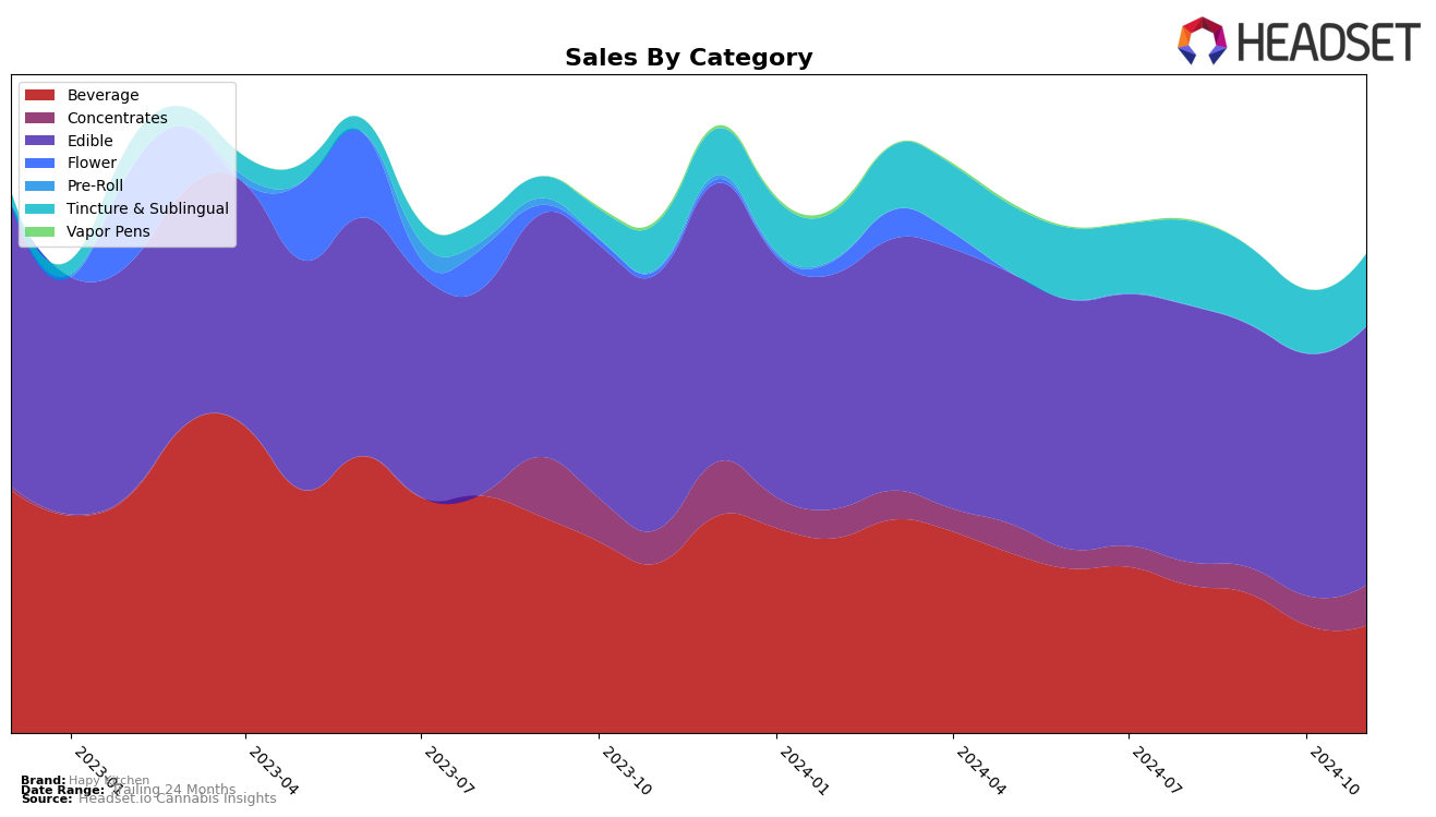 Hapy Kitchen Historical Sales by Category