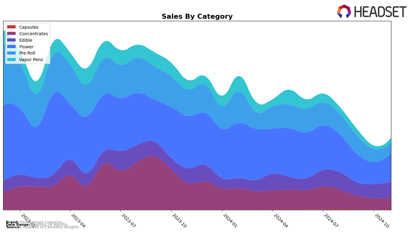 Harbor House Collective Historical Sales by Category