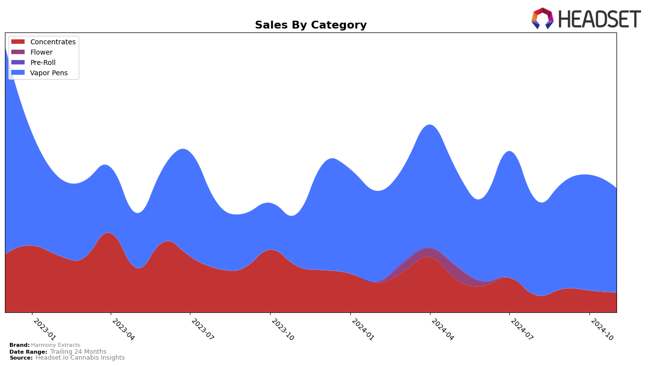 Harmony Extracts Historical Sales by Category