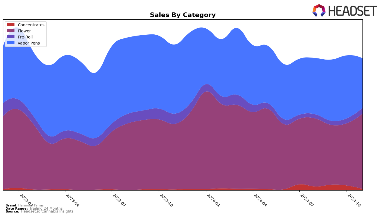 Harmony Farms Historical Sales by Category