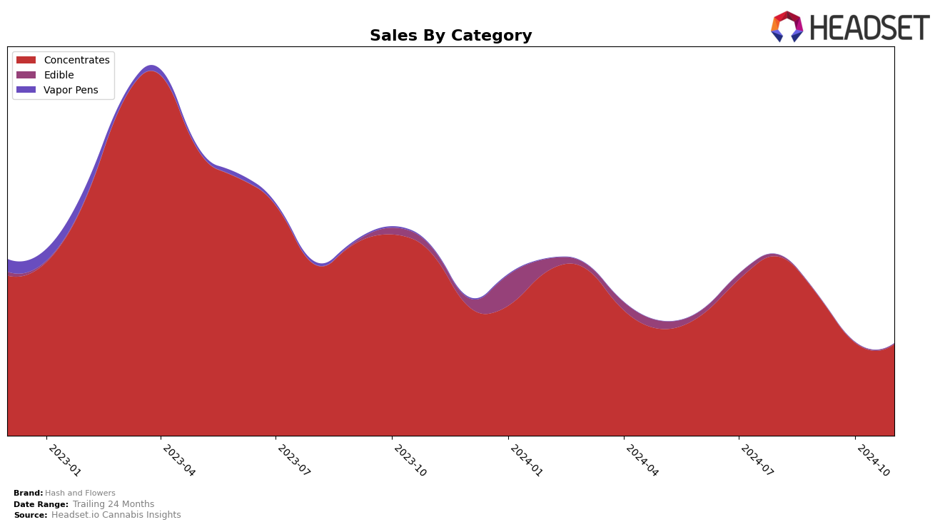 Hash and Flowers Historical Sales by Category