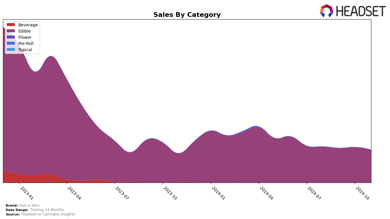 Haze & Main Historical Sales by Category