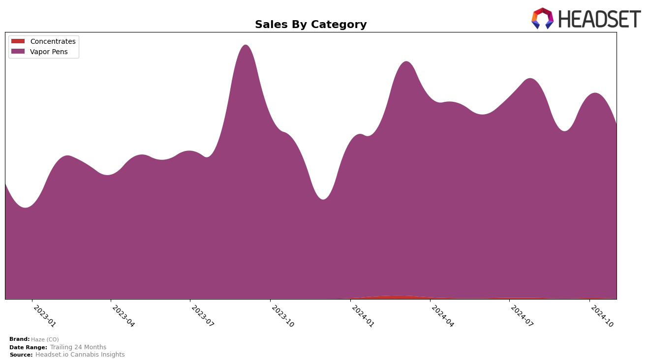 Haze (CO) Historical Sales by Category