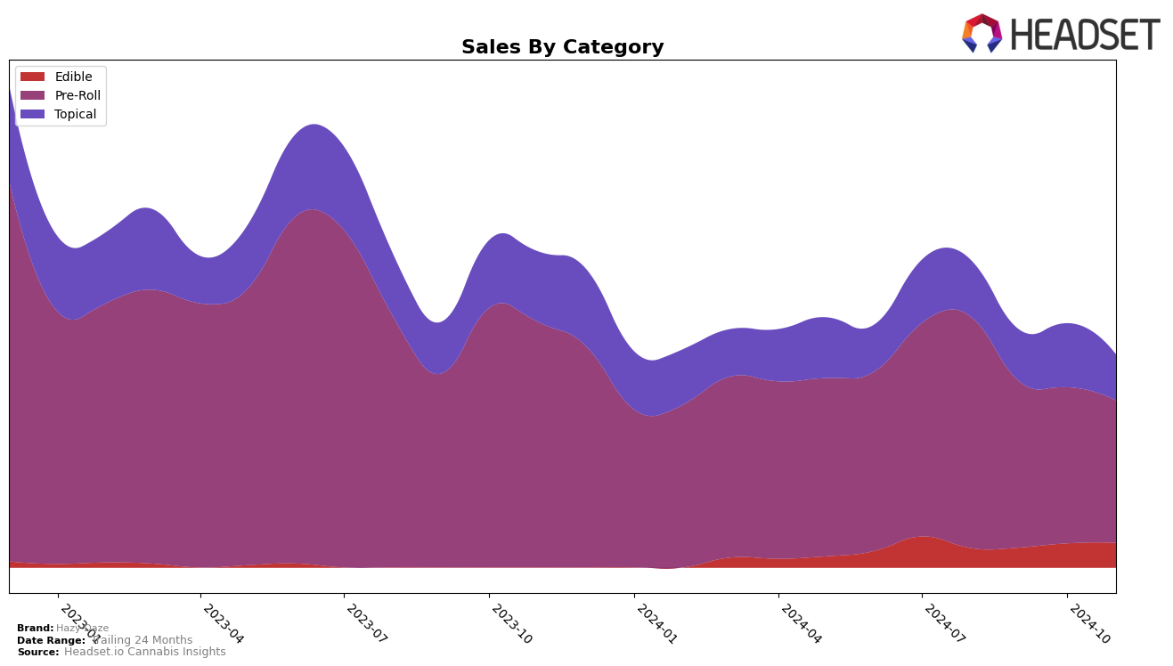 Hazy Daze Historical Sales by Category