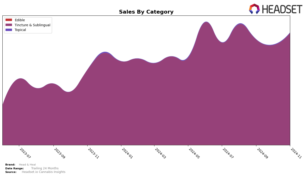 Head & Heal Historical Sales by Category