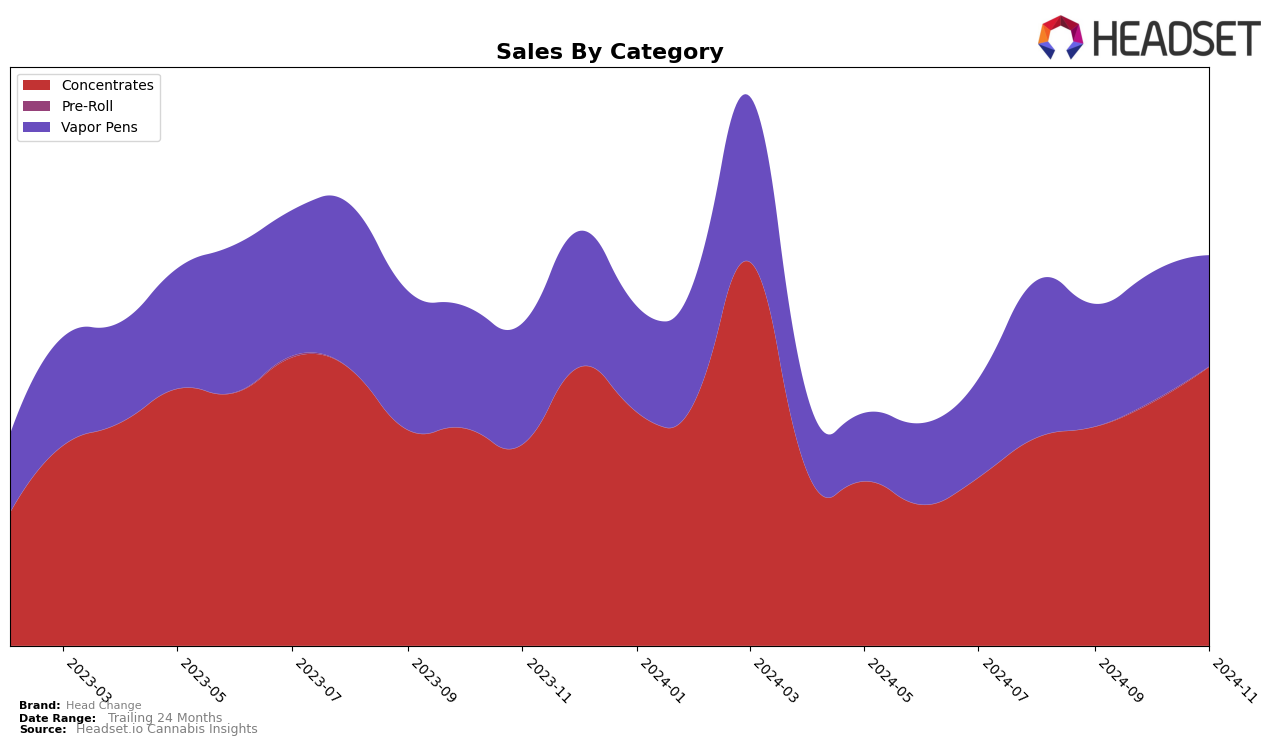 Head Change Historical Sales by Category