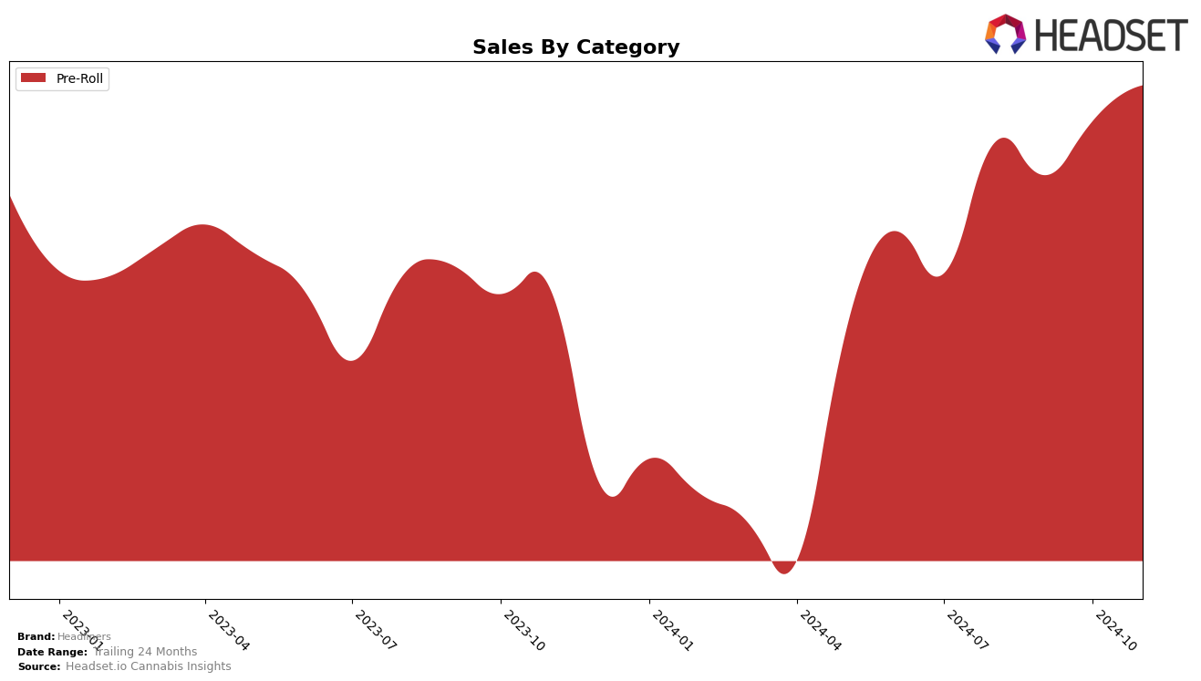 Headliners Historical Sales by Category