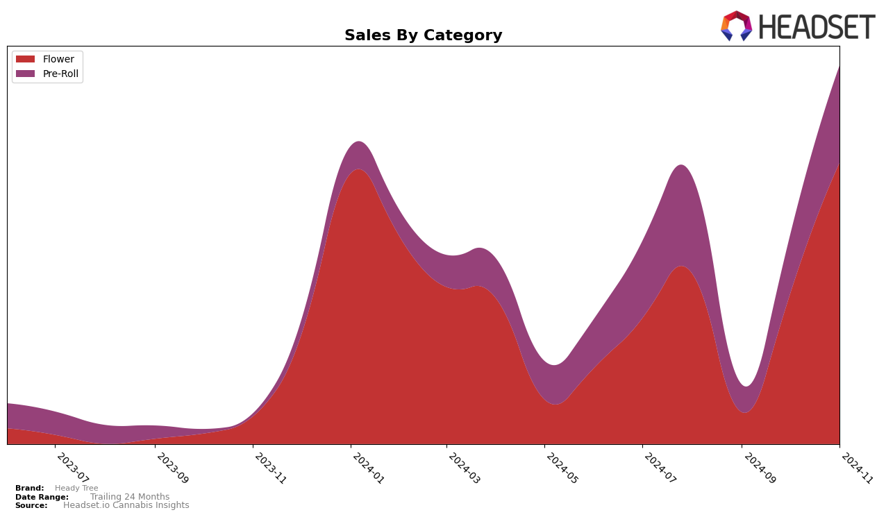 Heady Tree Historical Sales by Category