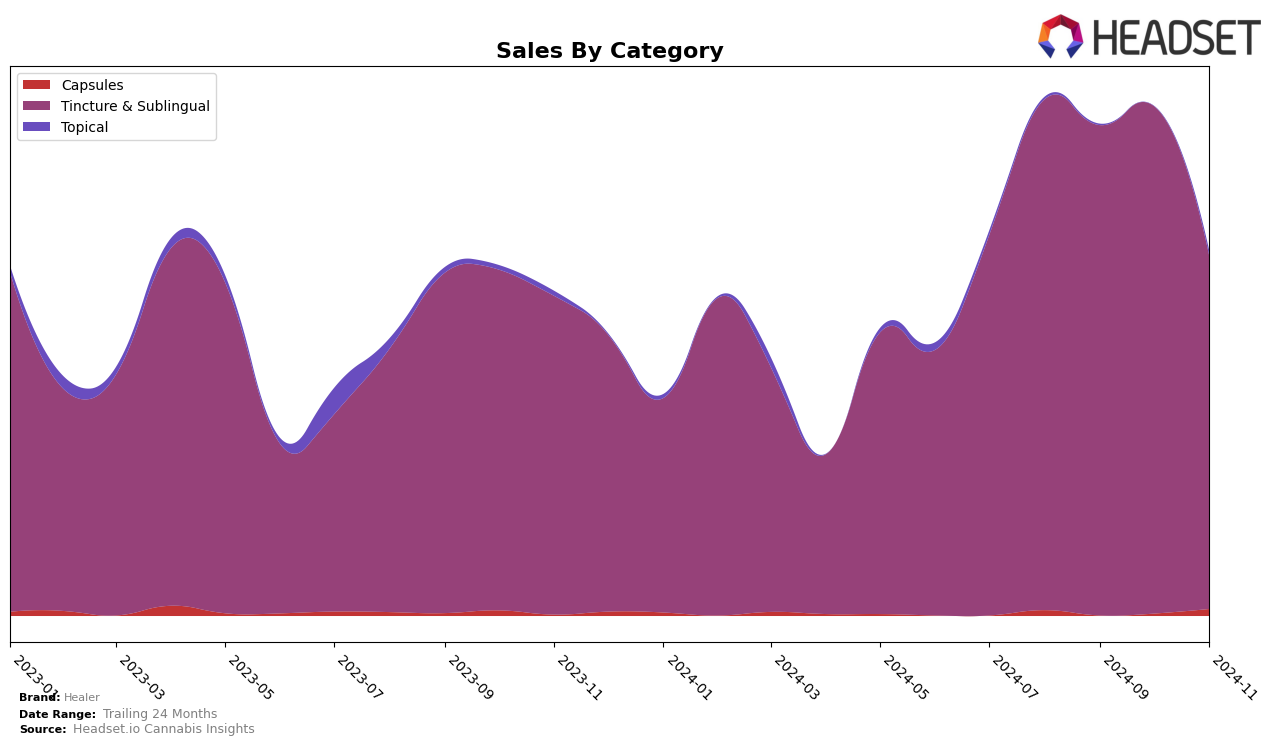 Healer Historical Sales by Category