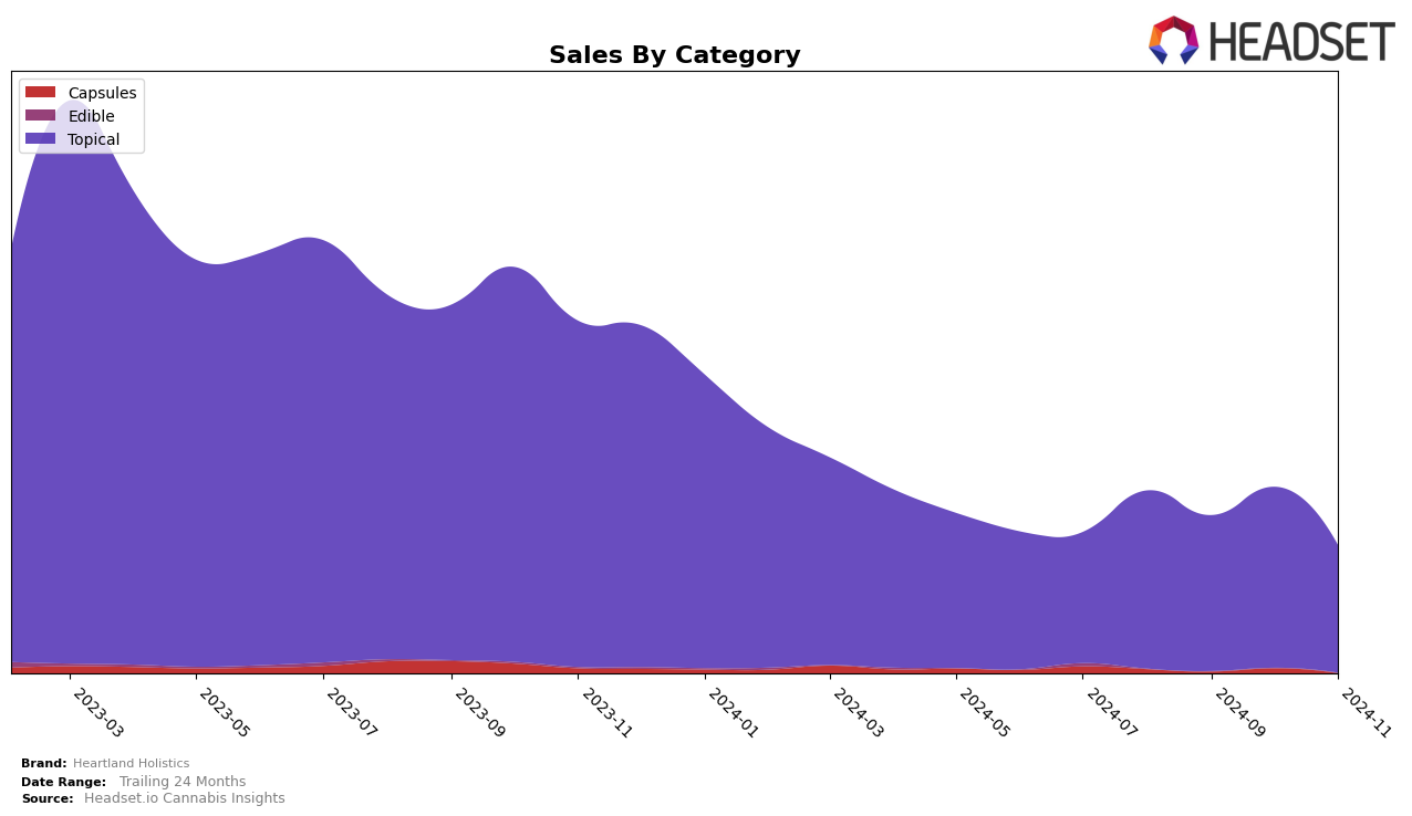 Heartland Holistics Historical Sales by Category