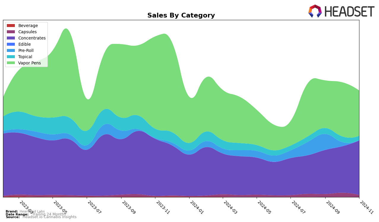 Heartland Labs Historical Sales by Category