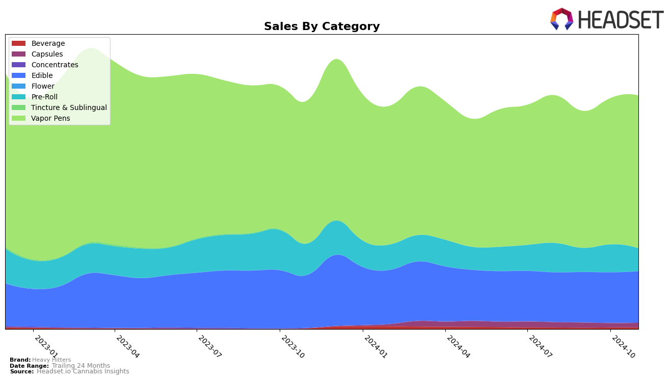 Heavy Hitters Historical Sales by Category