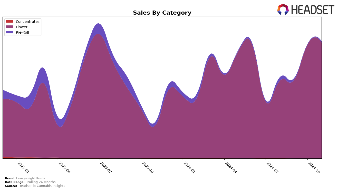 Heavyweight Heads Historical Sales by Category