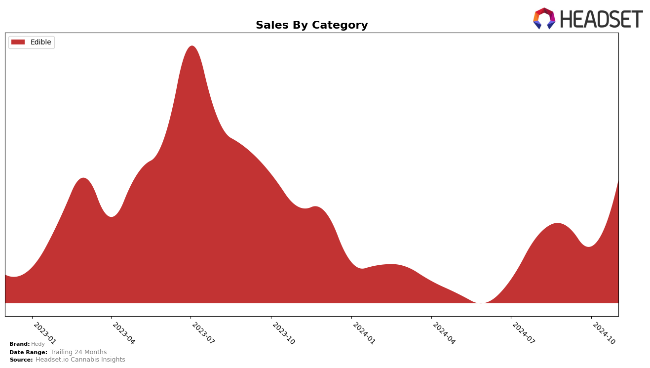 Hedy Historical Sales by Category