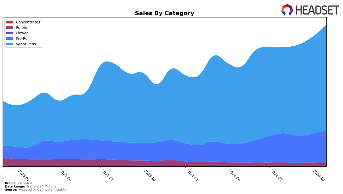 Hellavated Historical Sales by Category