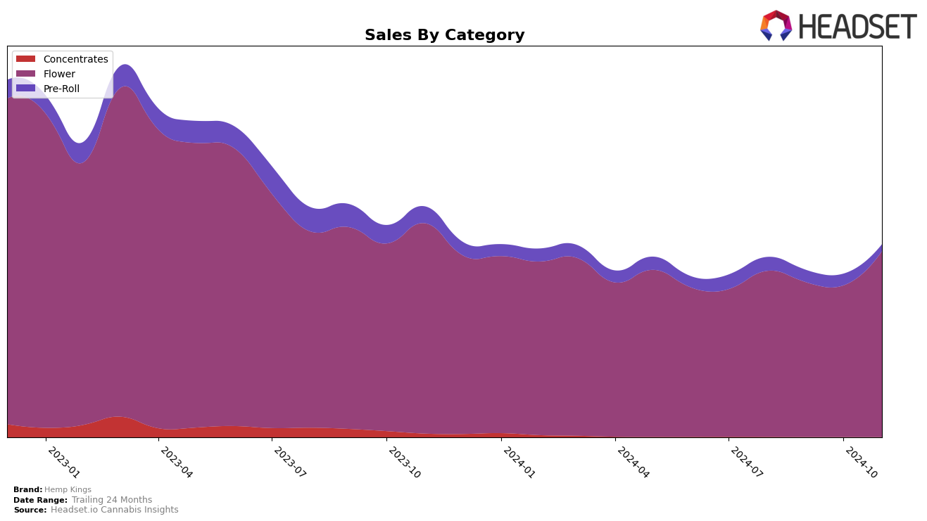 Hemp Kings Historical Sales by Category