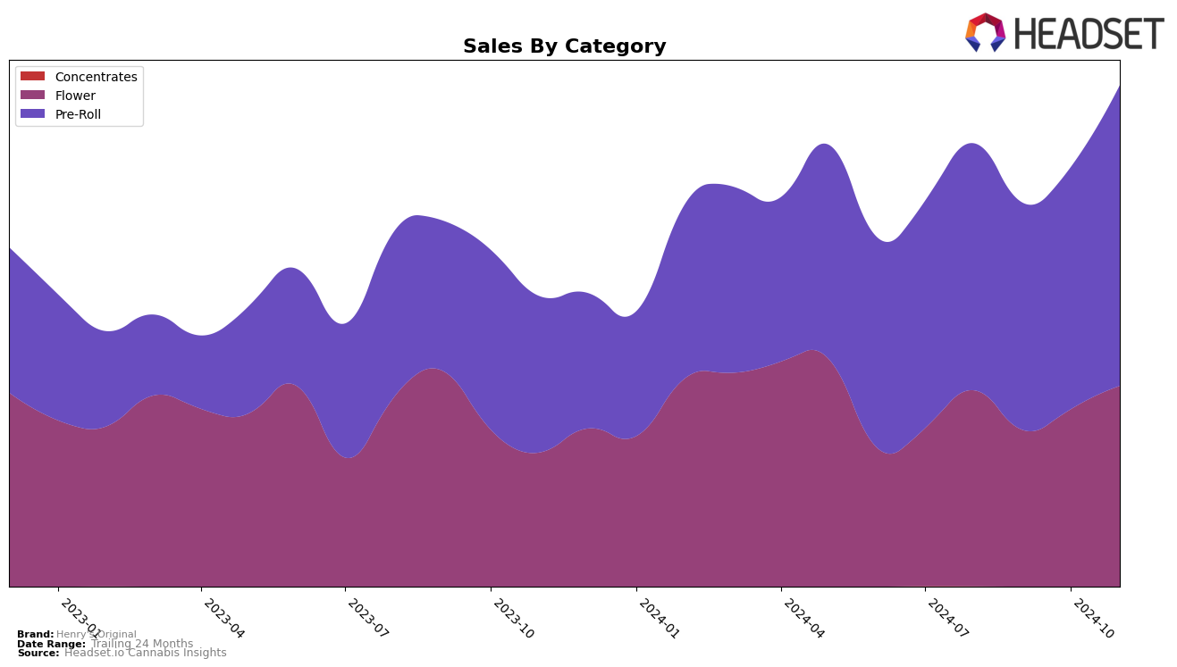 Henry's Original Historical Sales by Category