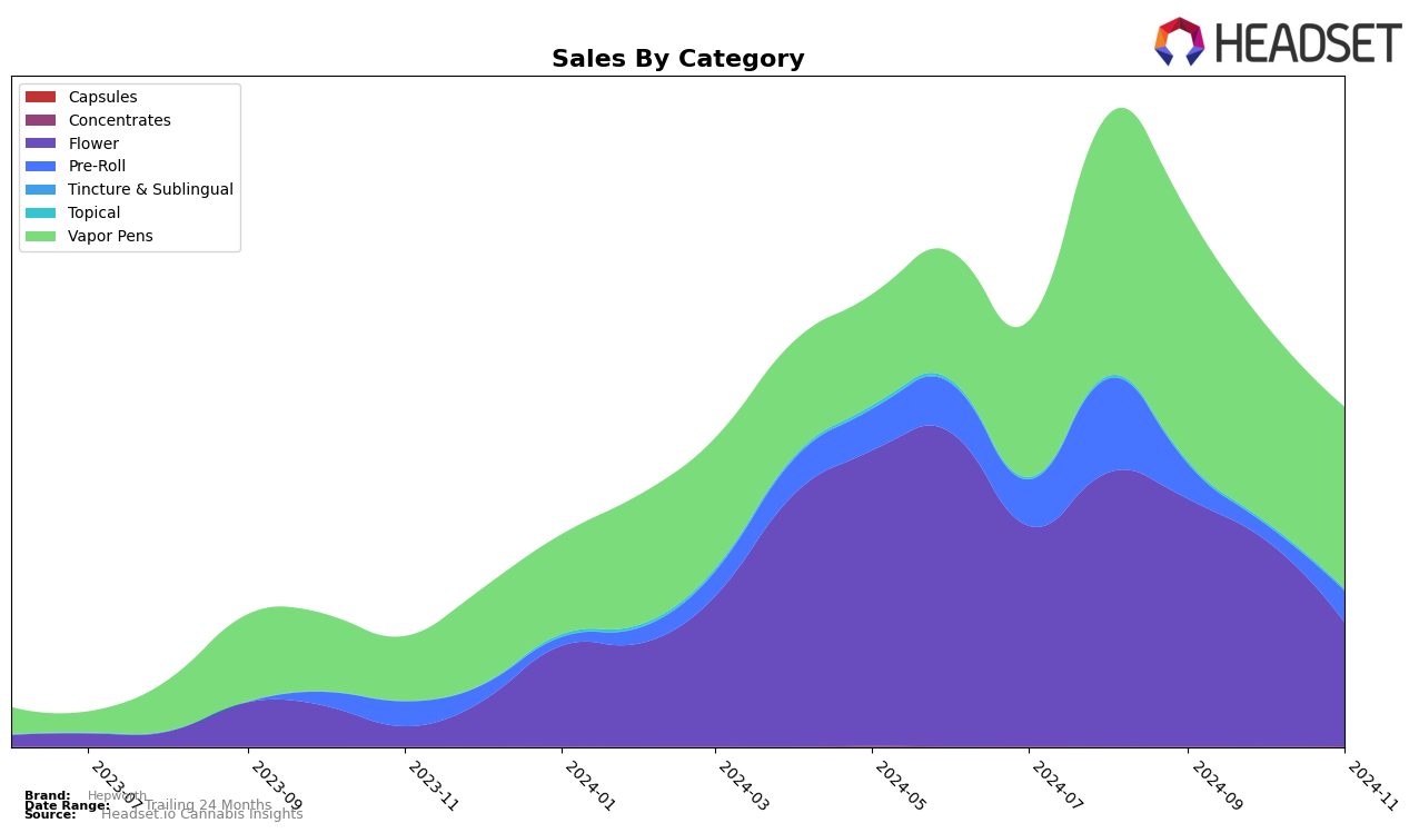 Hepworth Historical Sales by Category